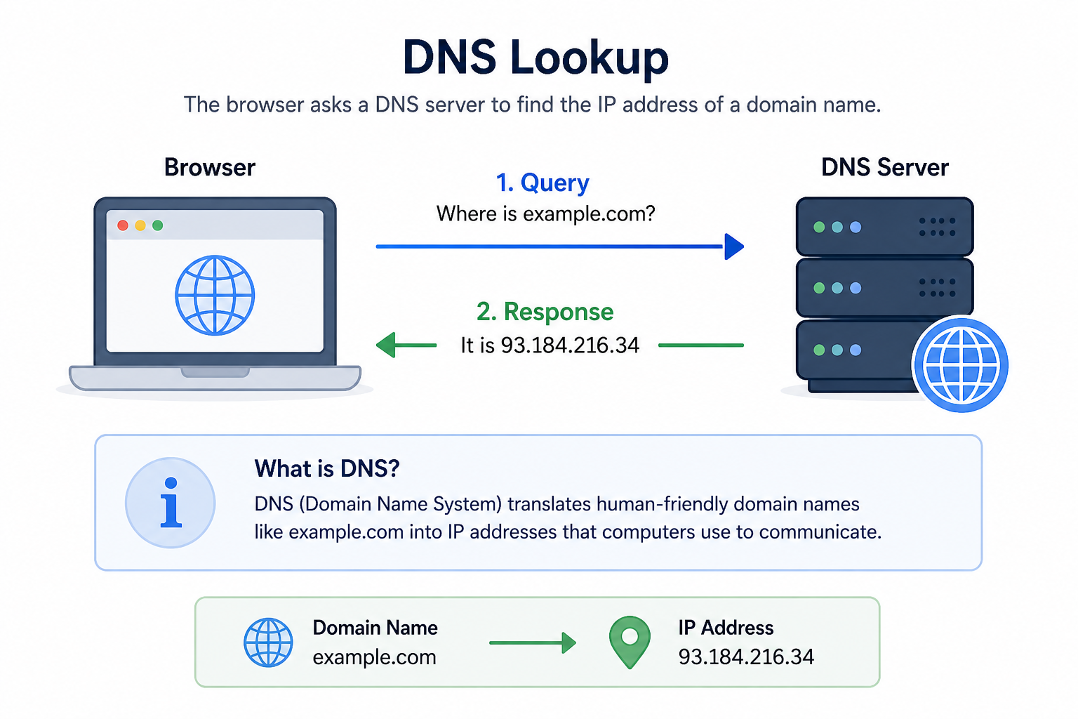 DNS Lookup Diagram