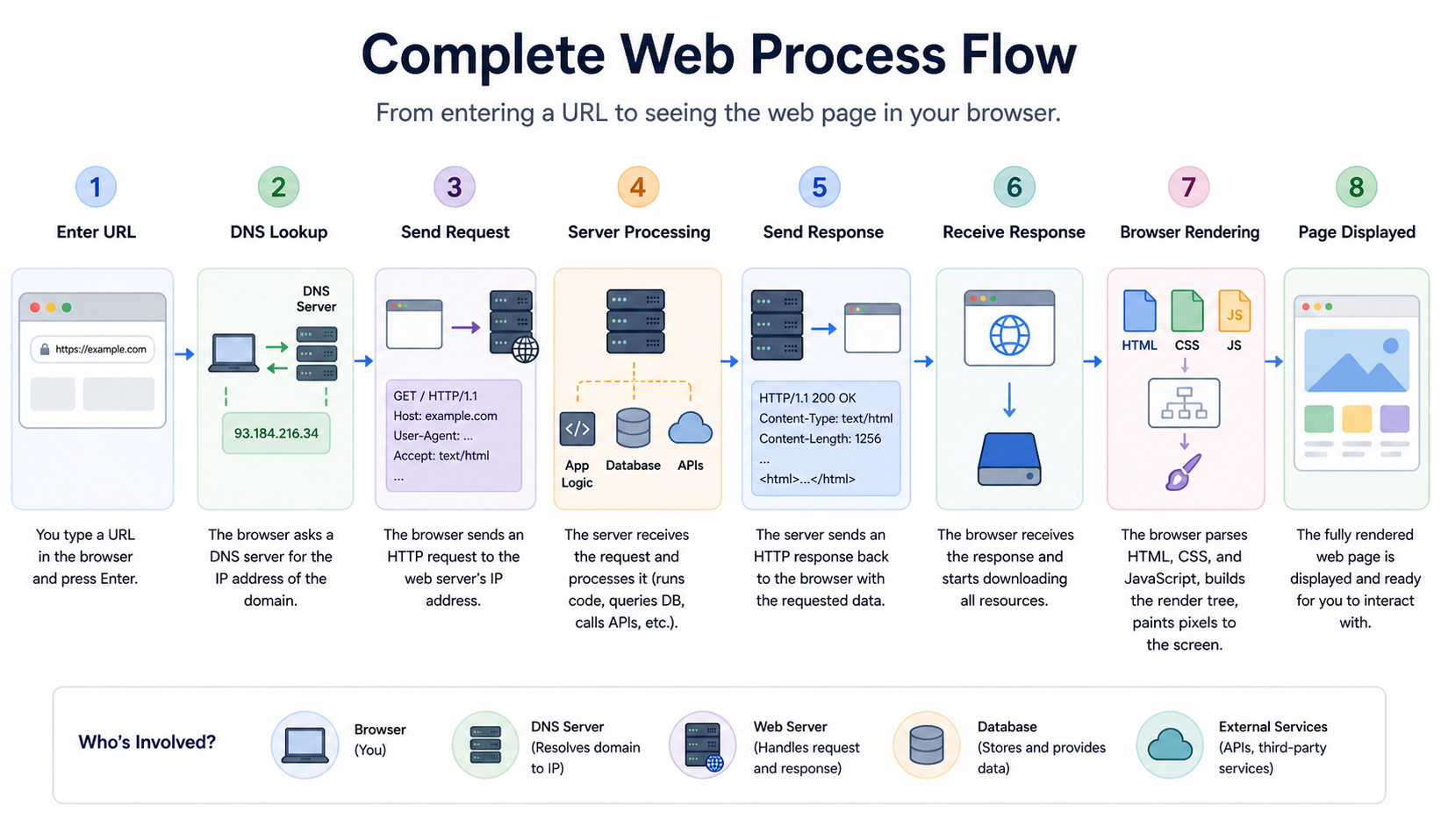 Full Web Flow