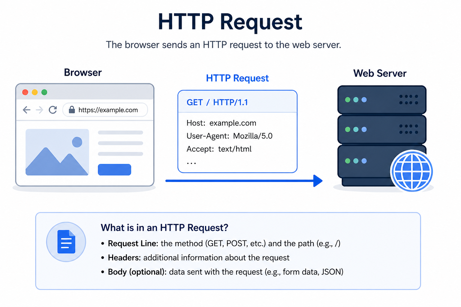 HTTP Request Diagram