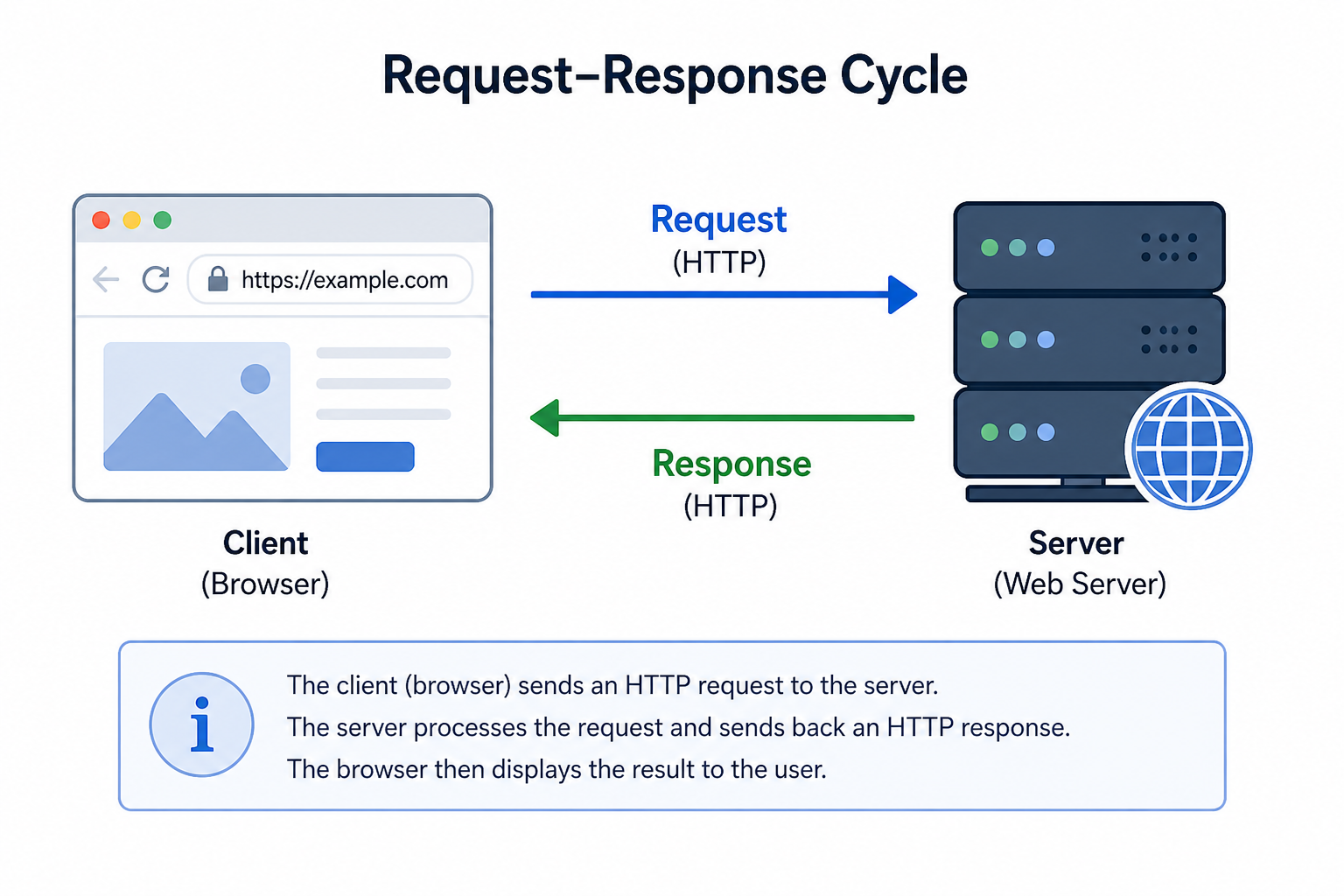 Request Response Diagram