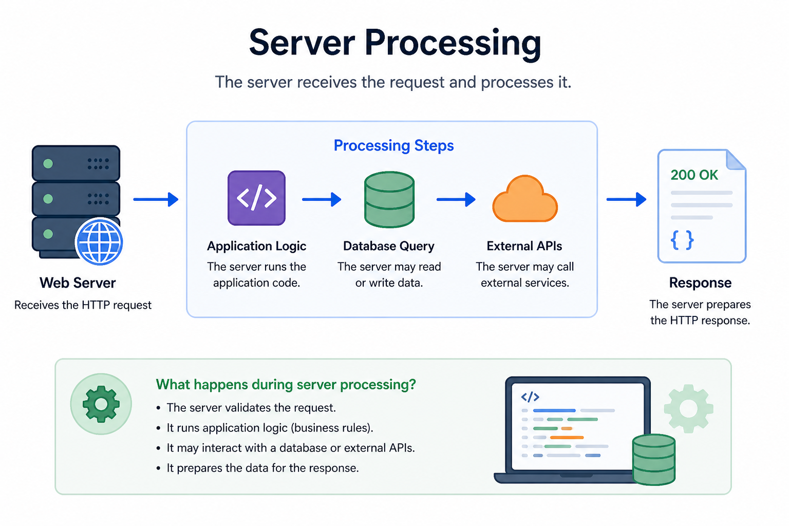 Server Processing