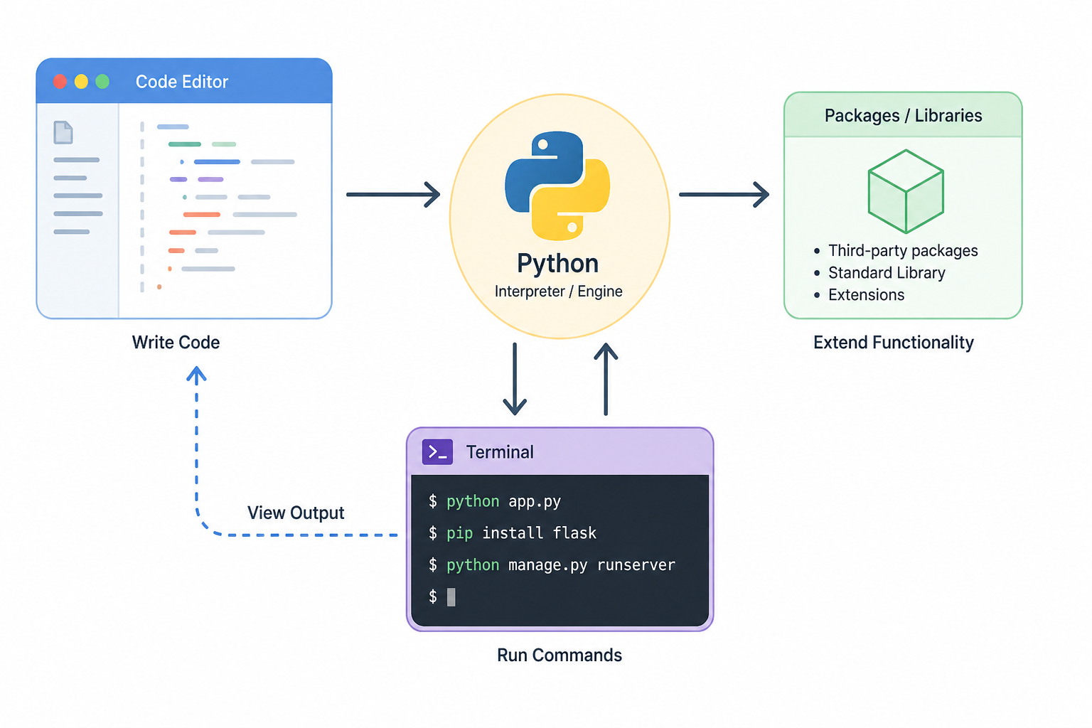 Development Environment Diagram