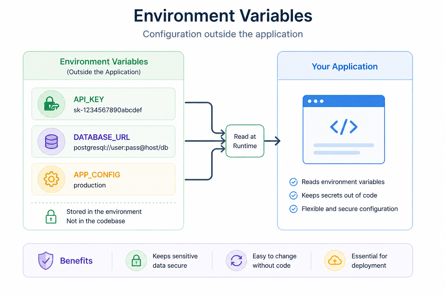 Environment Variables Diagram