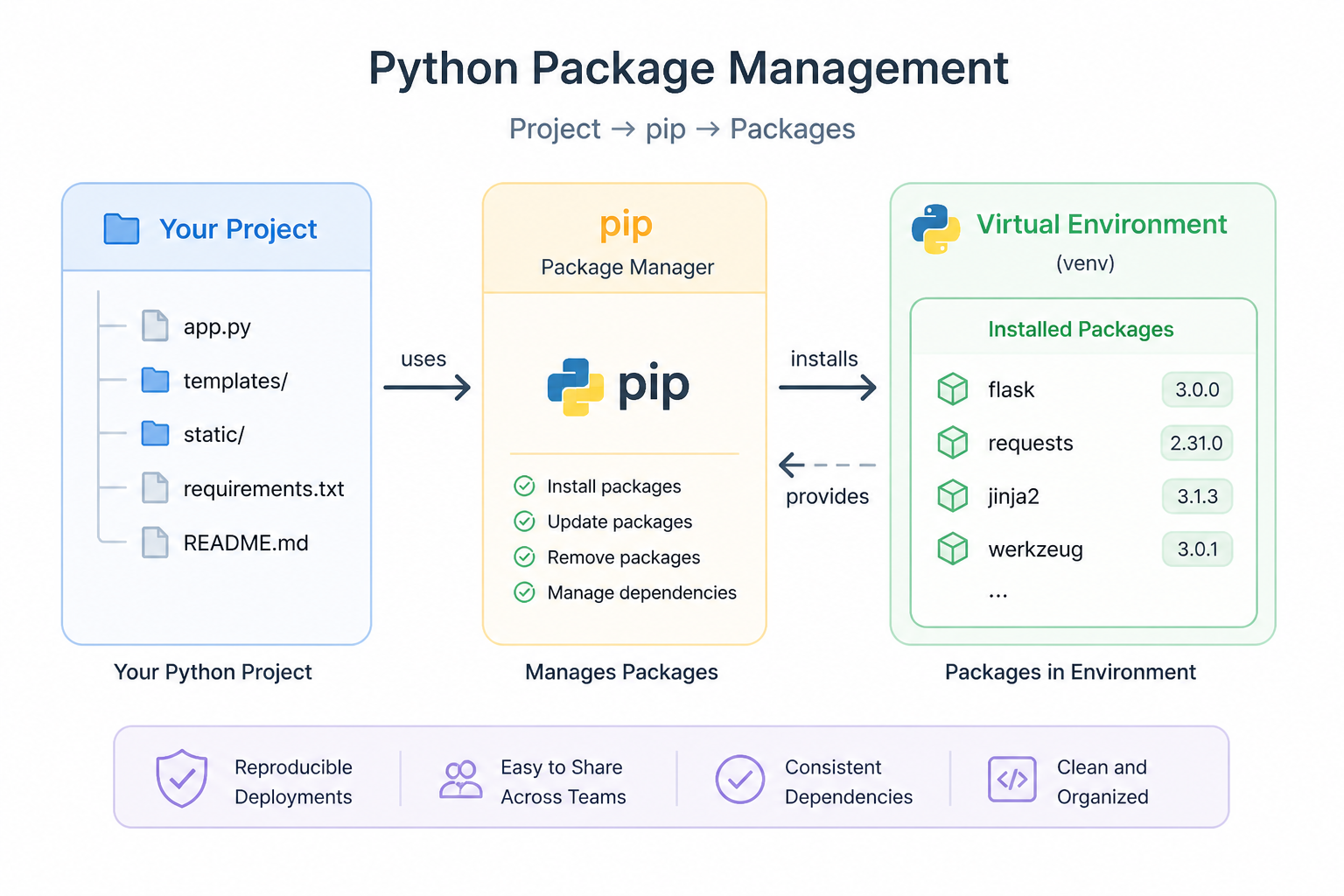 Package Management Diagram