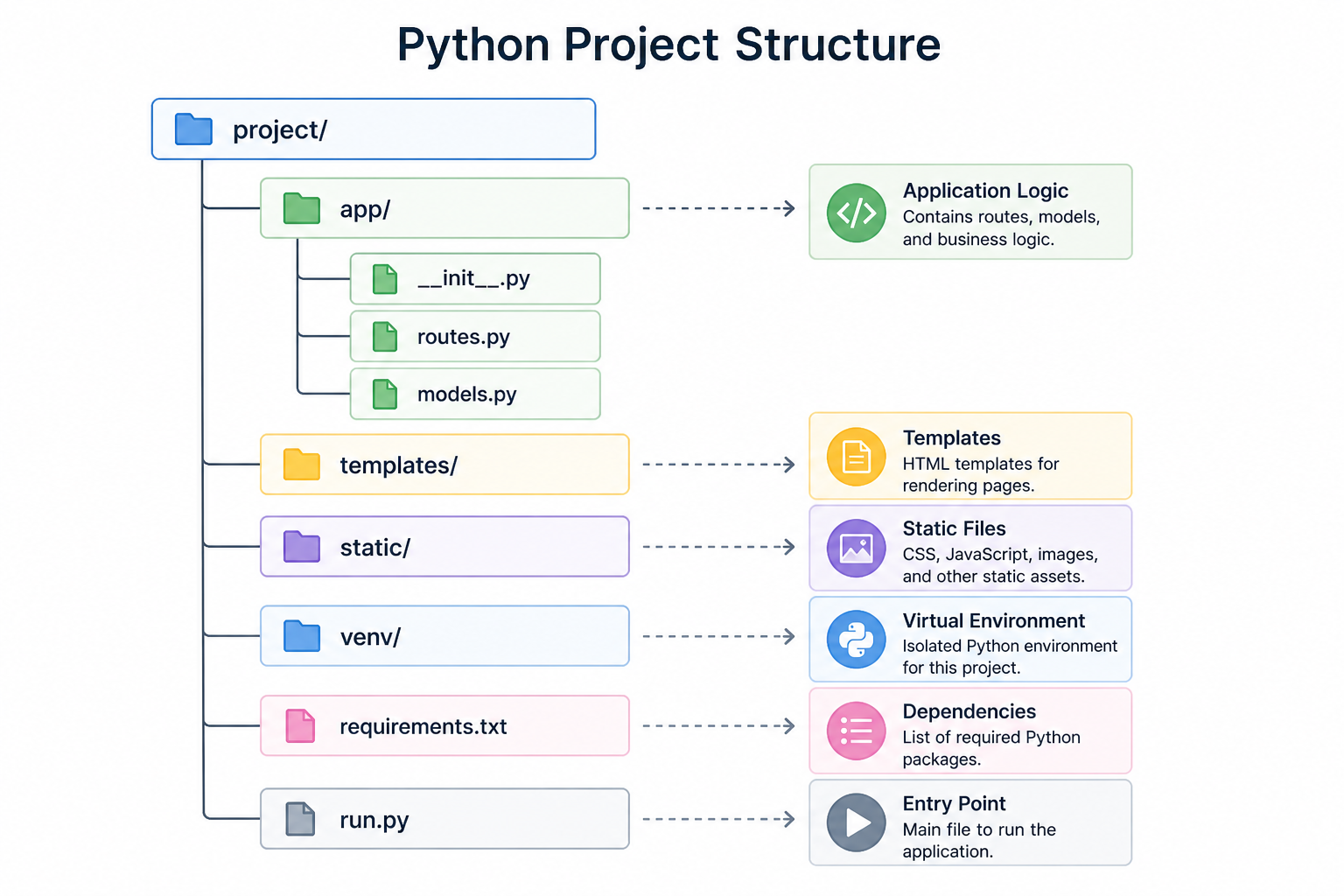 Project Structure Diagram