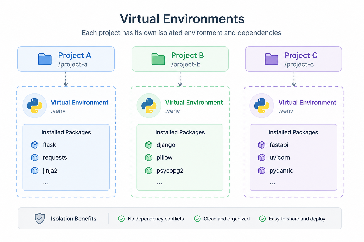 Virtual Environment Diagram