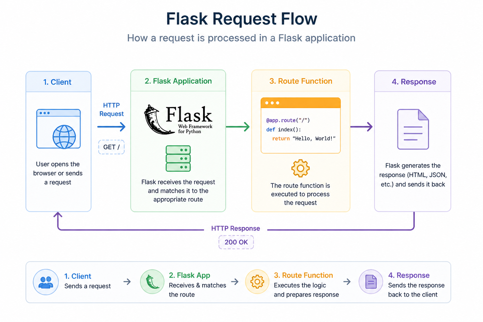 Flask Flow Diagram