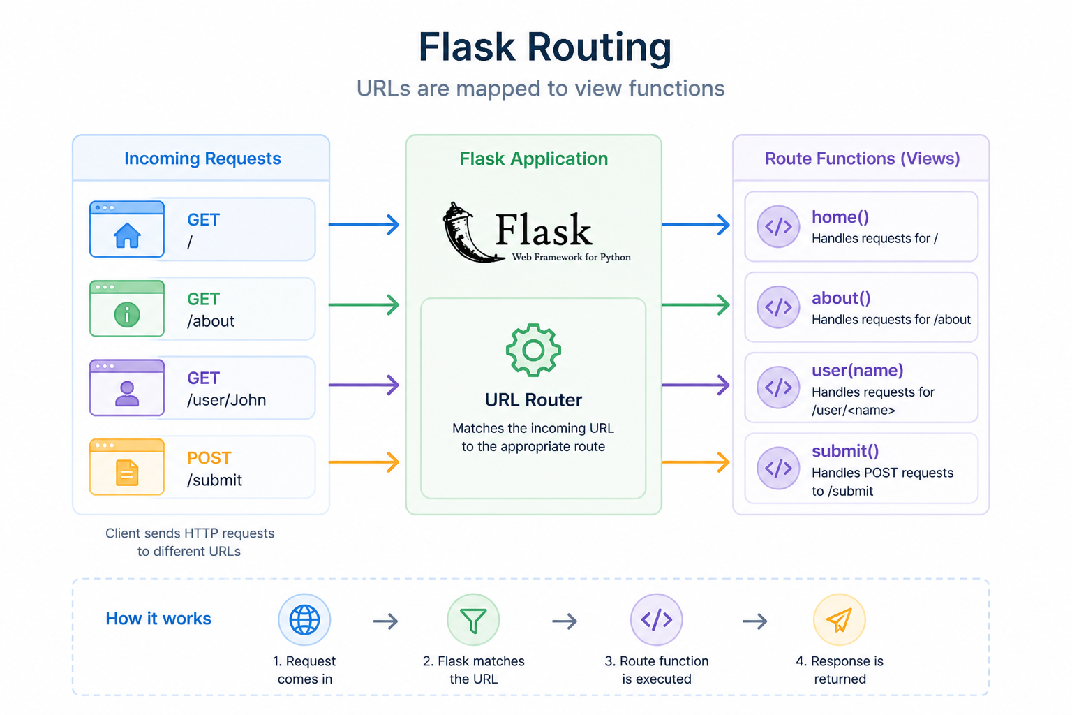 Flask Routing Diagram