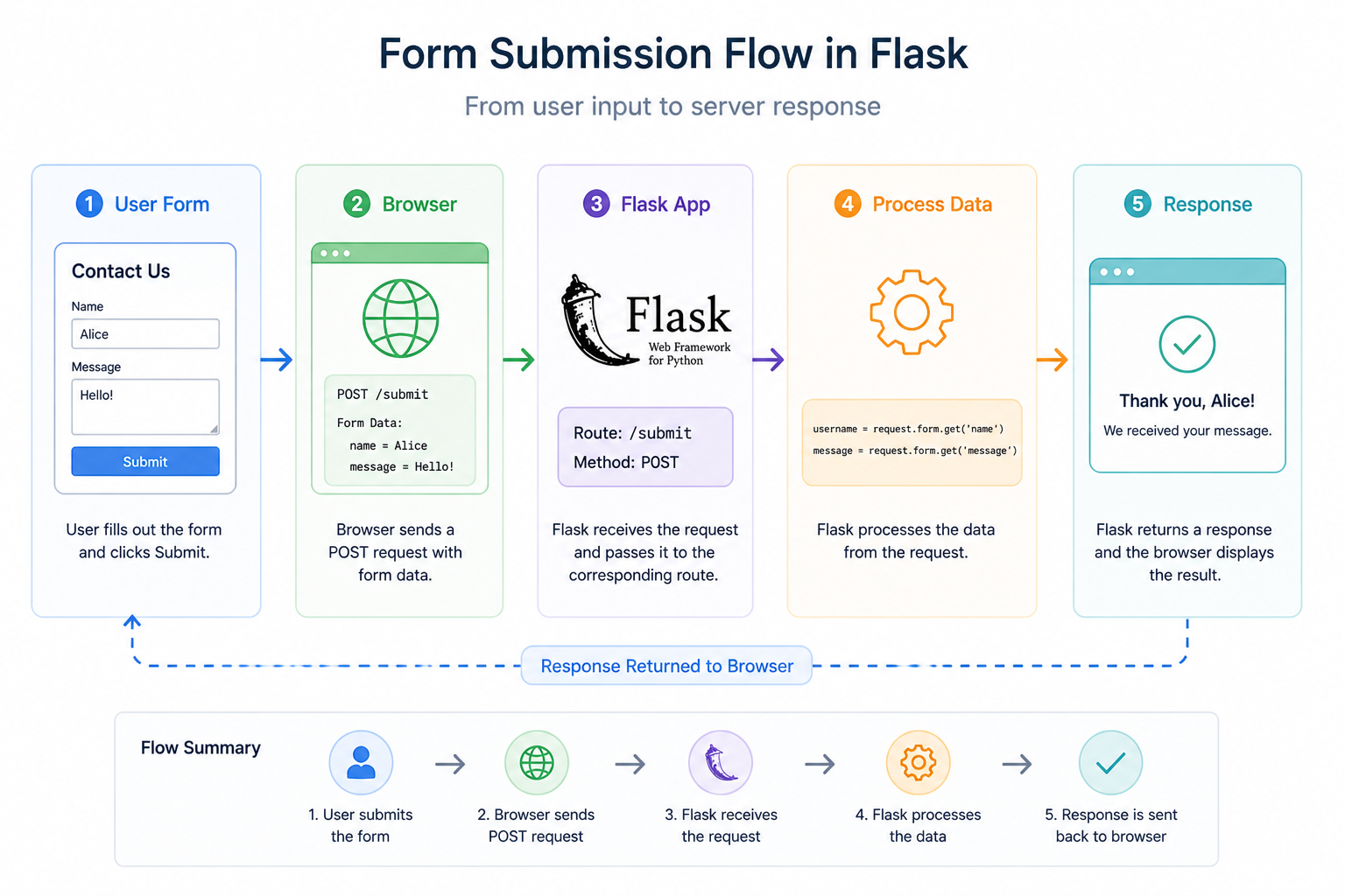 Forms Flow Diagram
