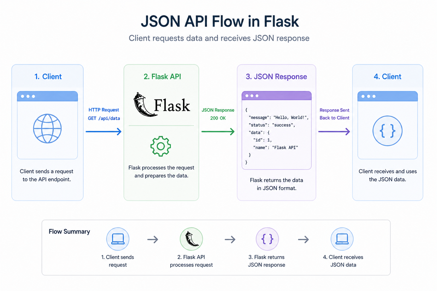 JSON Flow Diagram