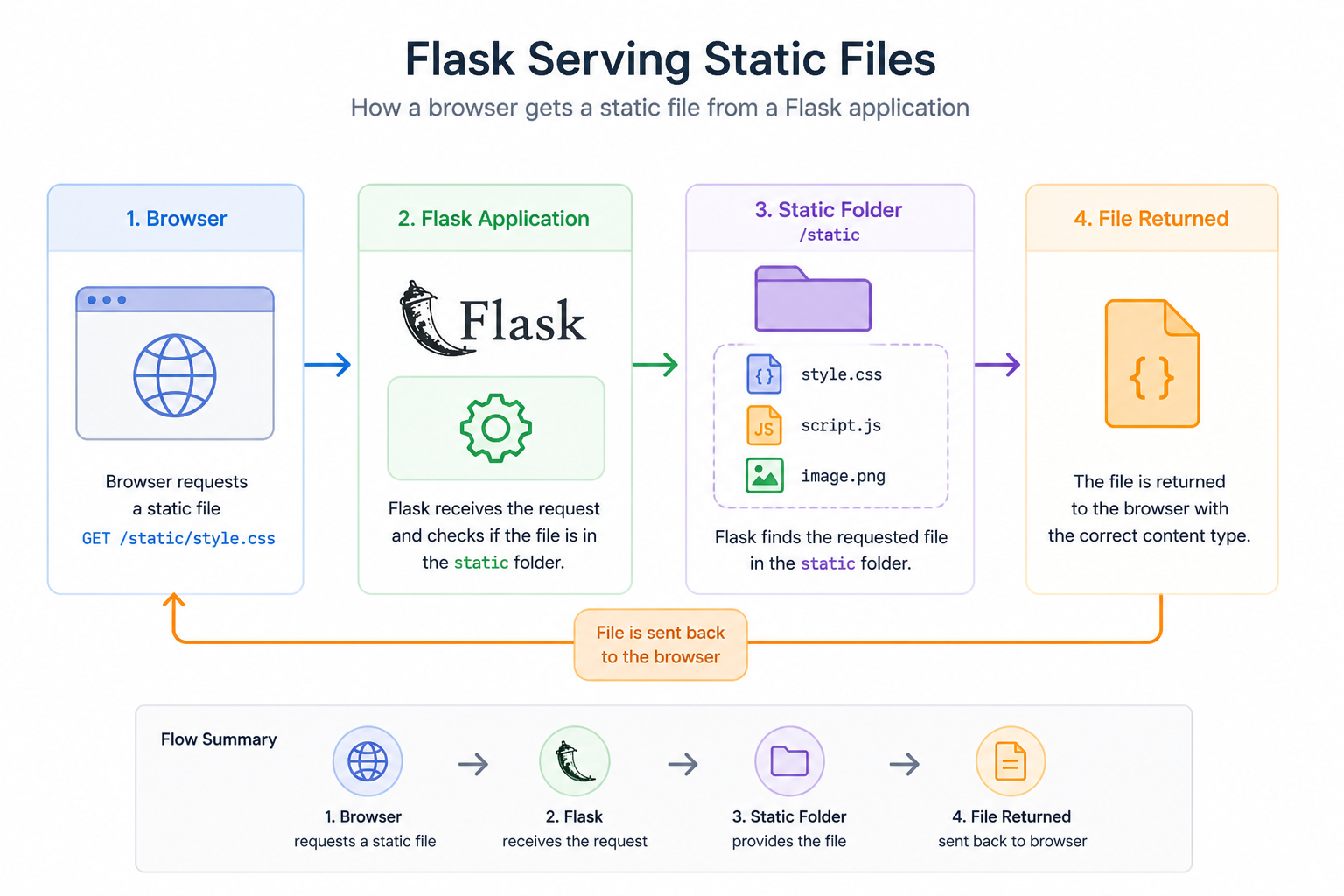 Static Files Flow