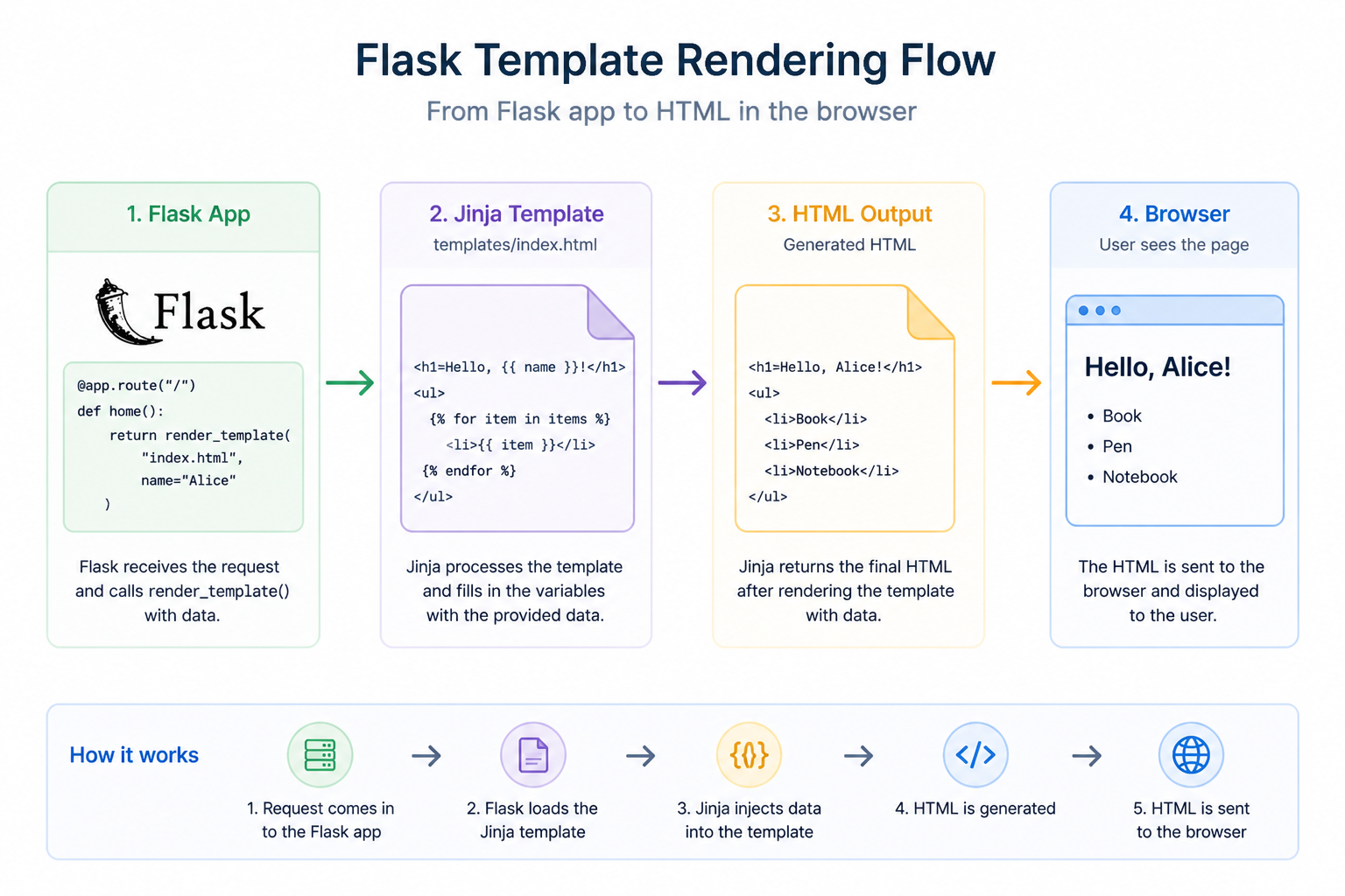 Templates Flow Diagram