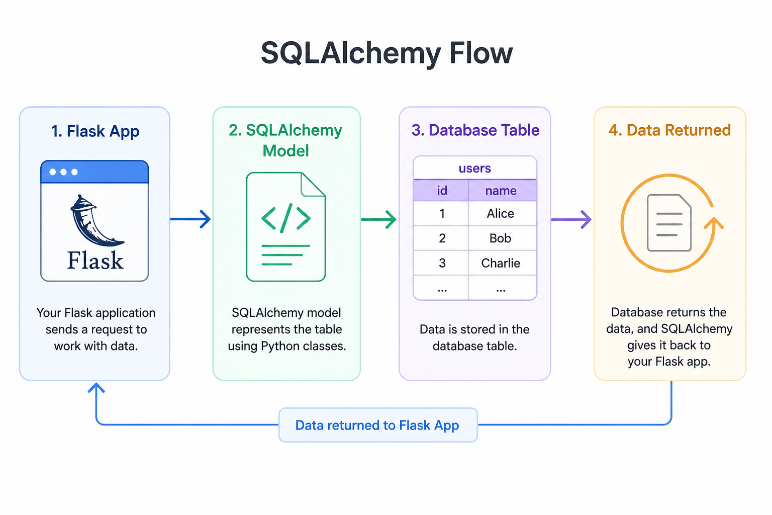 SQLAlchemy Flow